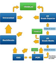 FP modulo grado acceso