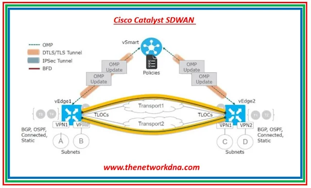 Cisco Catalyst SDWAN