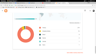 Fotografia da tela do computador, com métricas diárias! Com gráfico, sendo em primeiro lugar França com 274 visitas, 16 Estados Unidos e 5 Brasil respectivamente!