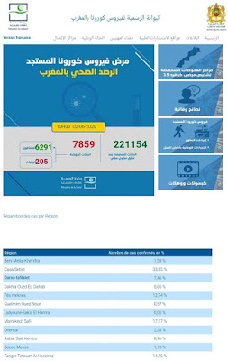 المغرب يعلن عن تسجيل 398 حالة شفاء جديدة مع تسجيل 26 إصابة جديدة مؤكدة ليرتفع العدد إلى 7859✍️👇👇👇