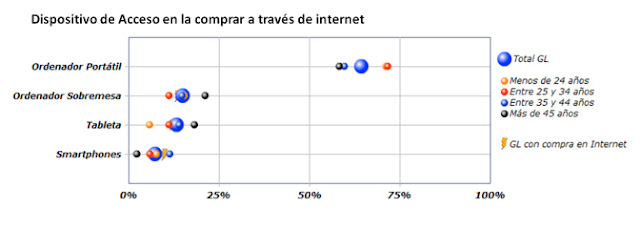 Cuadrante de reflexión Zirigoza.eu blog. Dispositivos utilizados para el acceso a internet.