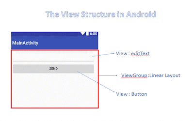 الشكل  يوضح, View Structure in android