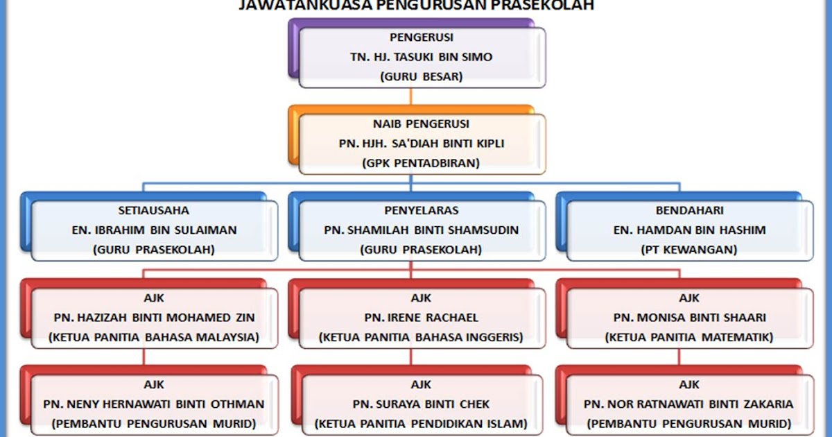 10. Carta Organisasi: Jawatankuasa Pengurusan Prasekolah 