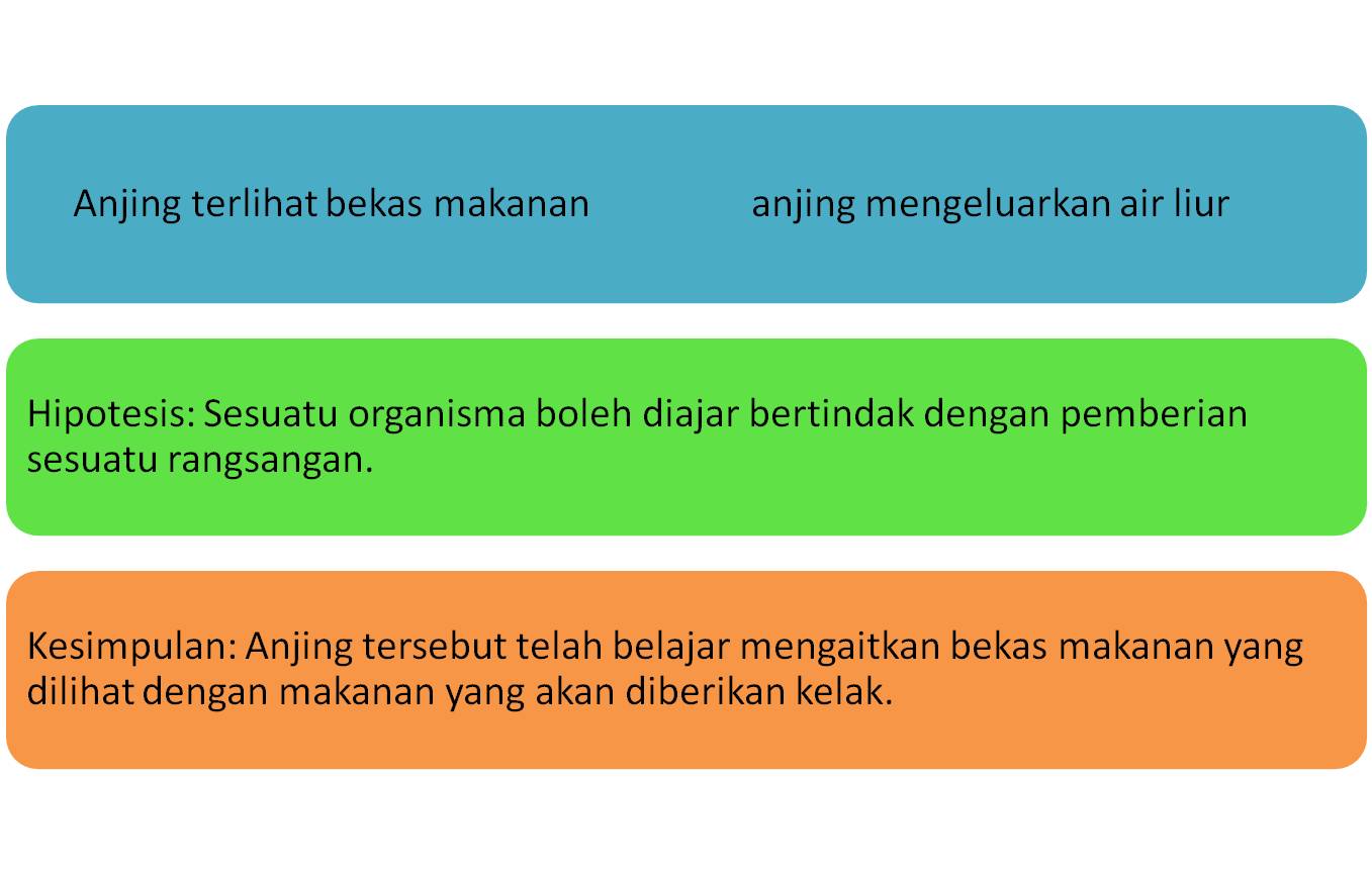 TINGKAH LAKU: TEORI IVAN PAVLOV - PELAZIMAN KLASIK