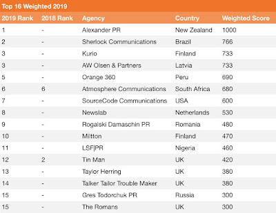 Local PR Agency Received Global Recognition in Holmes Global Creative Index 2019