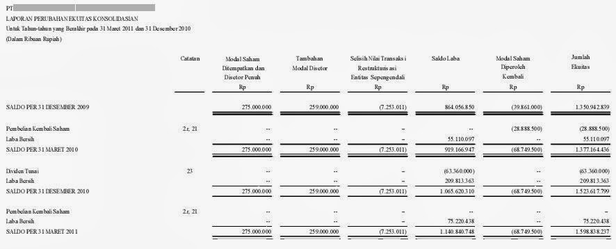 Contoh Cara Membuat Ayat Jurnal Penyesuaian - Gontoh