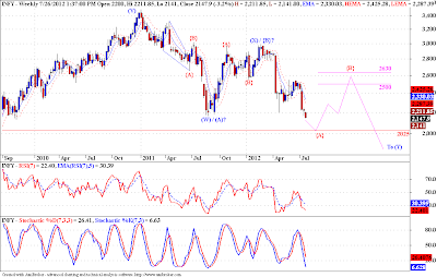 Infy - Elliott Wave Analysis