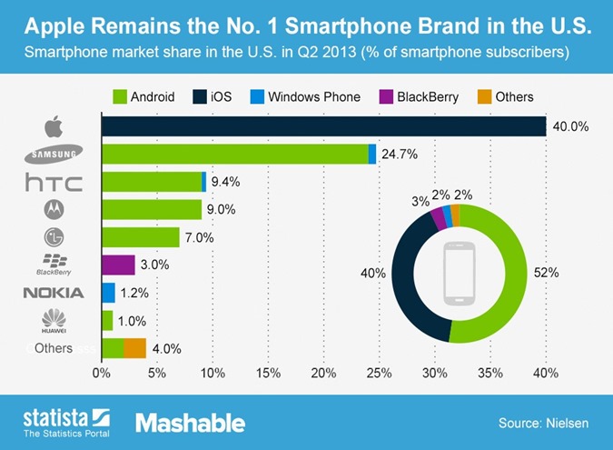 Apple is the most popular smartphone brand in USA
