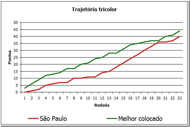 Evolução Rodada 23