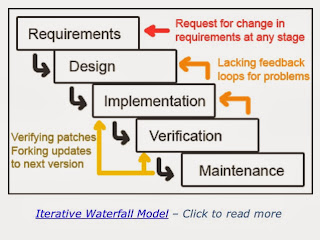 The Waterfall Model Explained, informational technology,ithelpinges