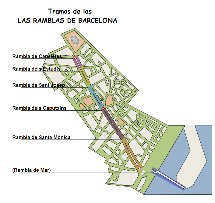 Las Ramblas de Barcelona - Rambla de Canaletes  - Rambla dels Estudis- Rambla de Sant Josep- Rambla de les Flors- Rambla dels Caputxins- Rambla de Sta Mónica- Rambla del Mar- BARCELONA- Barri Gòtic- Font de Canaletes- Barri del Raval.- Reial Acadèmia de Ciències i Arts- Església de la Mare de Déu de Betlem-  Palau de la Virreina FONT DE LA PORTAFERRISSA- Mercat de la Boqueria- Mercat de Sant Josep- Basílica de Santa Maria del Pi-  Casa Bruno Cuadros,- La Casa de los Paraguas- FONT DEL PLA DE LA BOQUERÍA- Mosaico de Joan Miró-  Teatro del Liceo- Casa Vicenta Vilaró de Torres- centro Comercial del Maremagnum-  Port Vell- Golondrinas - Monumento a Colón- Autoridad Portuaria de Barcelona,- Moll de les Drassanes- Casa Xuriguer- Antiguo Teatre de la Santa Creu, Palau Güell.- Plaça Reial- Fuente Wallace- Hotel Oriente