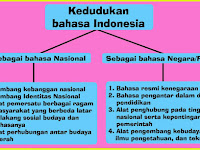Peran Bahasa Indonesia Sebagai Bahasa Pengembangan Ilmu