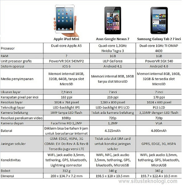 baguasn iapd mini atau tablet android galaxy tab?, adu ipad mini vs tablet nexus 7 terbaru, apakah ipad mini bagus?