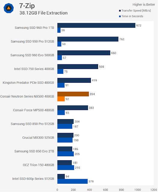 Corsair Neutron NX500 400GB SSD Dengan Kecepatan Luar Biasa