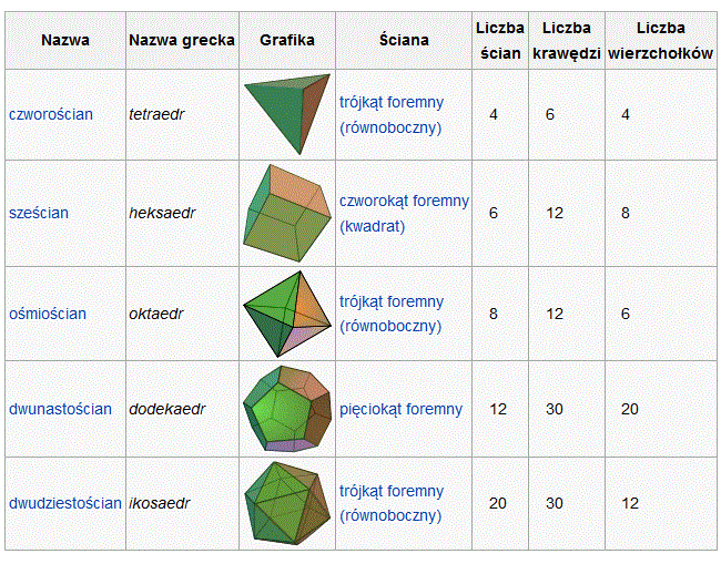  Wielościany foremne, bryły platońskie