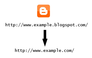How to Setup Blogger Custom Domain