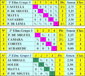 Resultados de Lorenzo Pérez de Miguel eb el Torneo Internacional de Barcelona-1929