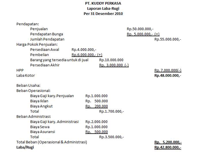 Aprianto Kuddy Laporan Laba Rugi Oleh A Kuddy