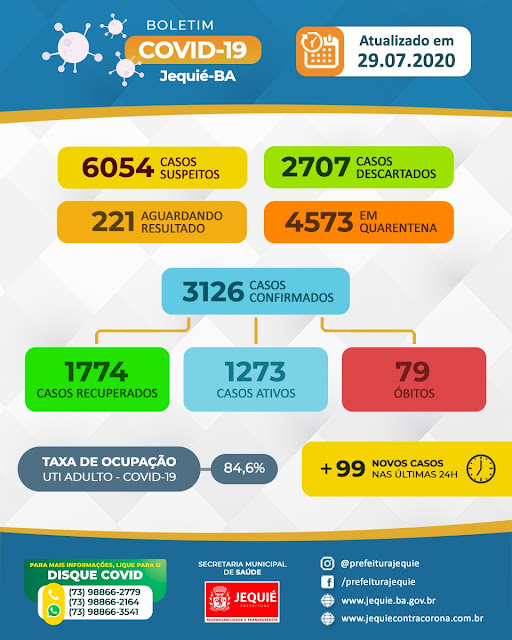  Mais 4 óbitos são registrados em Jequié; taxa de ocupação de leitos UTI adulto é 84,6% 