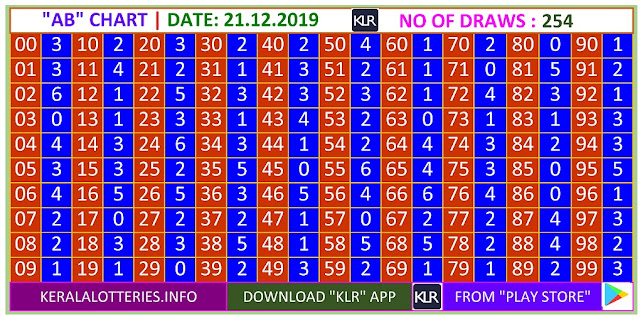 Kerala Lottery Winning Number Trending and Pending  AB chart  on 22.12.2019