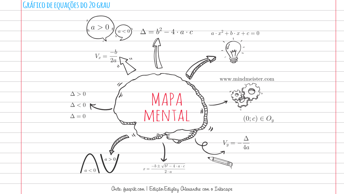Mapa mental: gráfico da equação do 2º grau. Ideal para professores e estudantes.