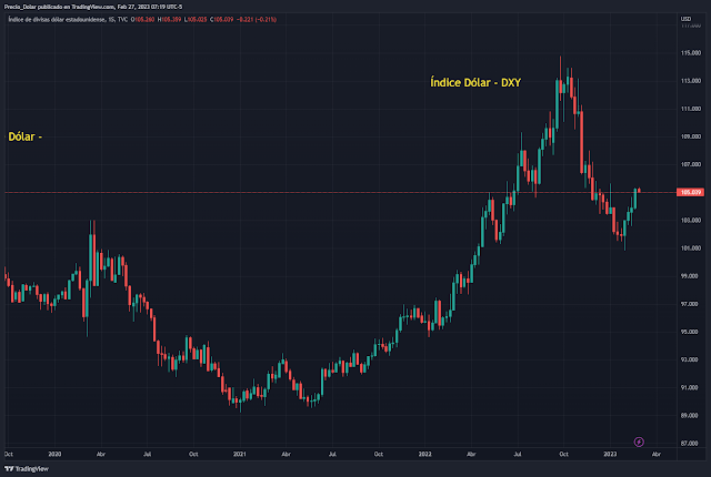 Índice Dólar - DXY