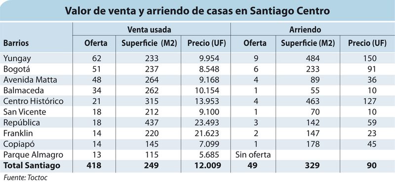 Cuánto sale comprar o arrendar una casa en el centro de Santiago