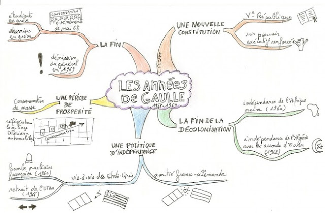 Aide à la révision des cours d'histoire sur le général de gaules avec le mind mapping schéma de révision 