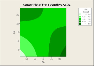 Contour plot of Flexural Strength