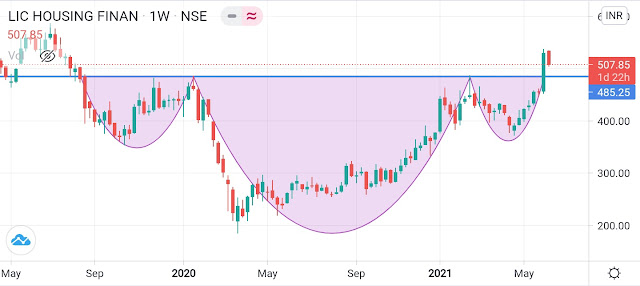 LIC Housing Finance Share Target