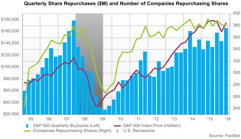 2016-08-quarterly-share-buybacks