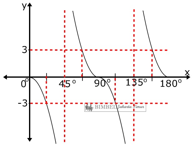 Pelajaran Matematika Fungsi Trigonometri