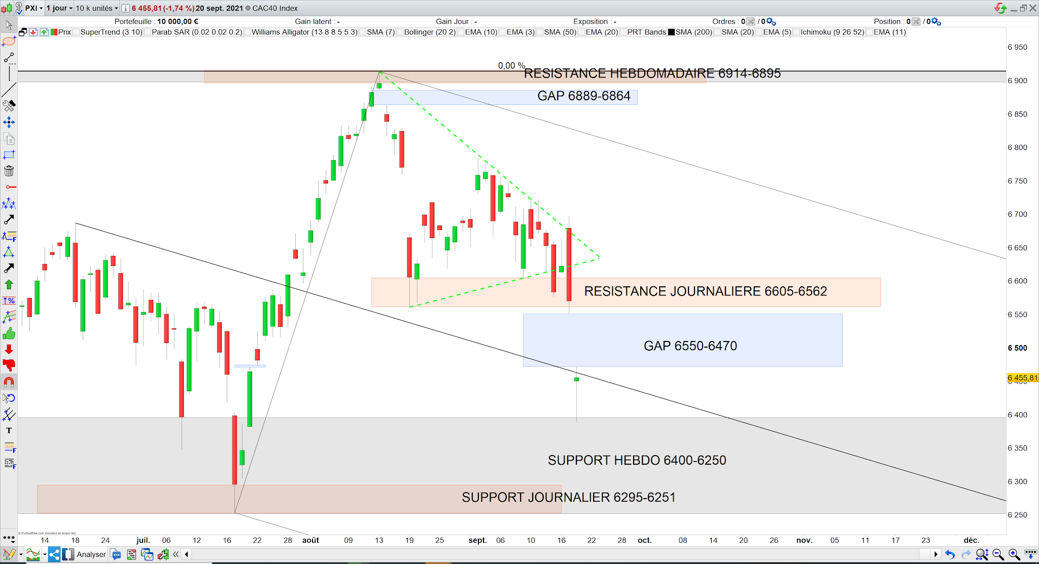 Le CAC40 déjà sur support hebdomadaire 21/09/21