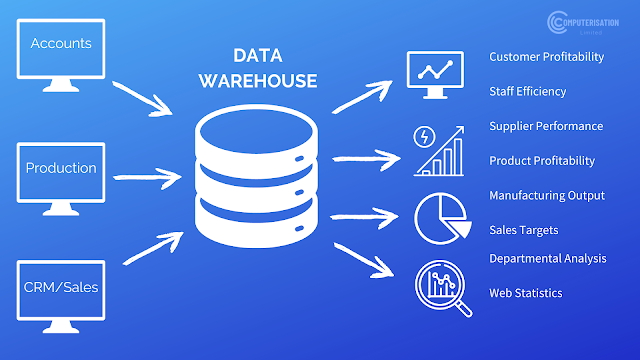 مستودع البيانات  Data Warehouse