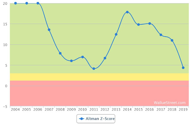 Ratio Atman Z-Score de Mediaset España