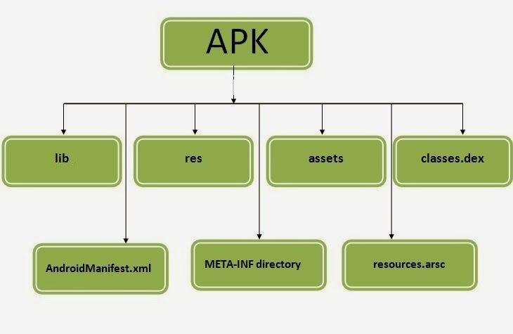 Android Development Tricks &amp; Tips: Android APK (File format)