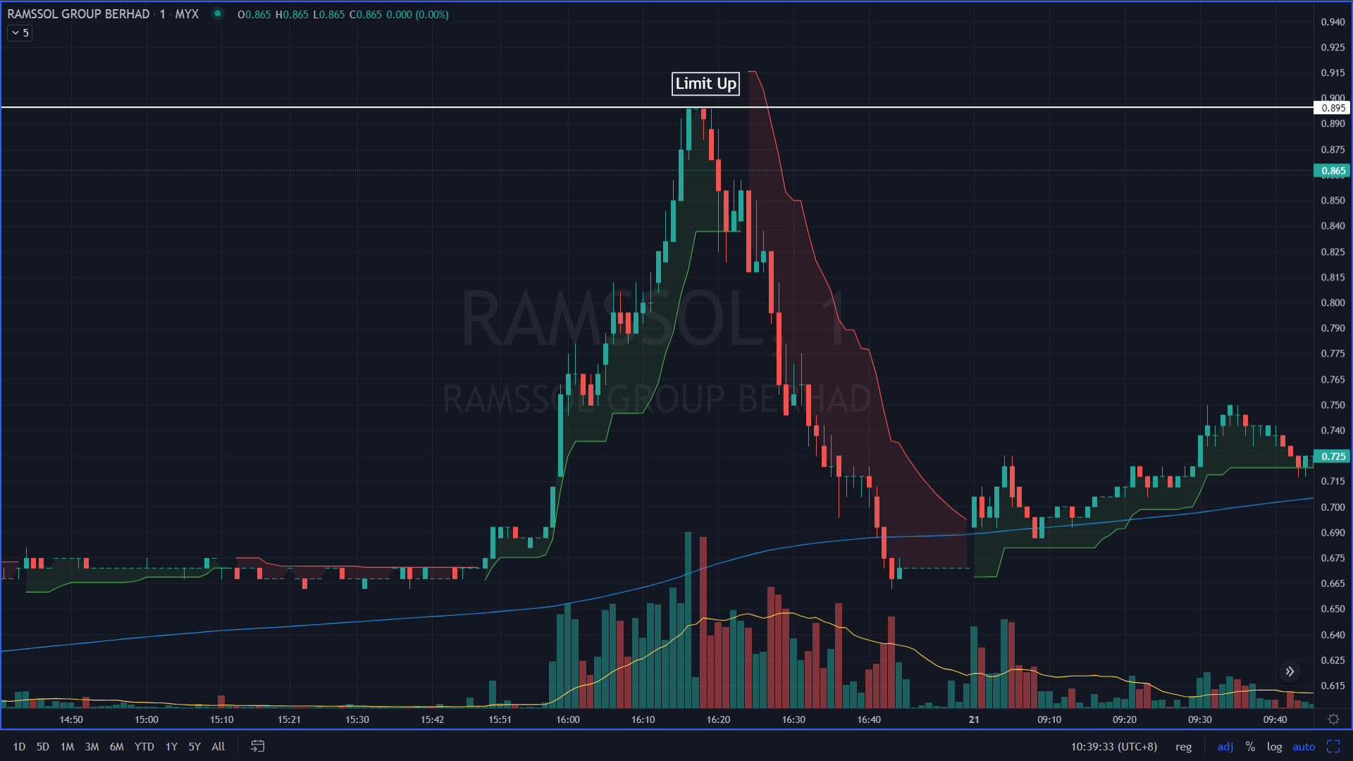 What is Ramssol Group Berhad  | Ramssol IPO Review | TradingView Ramssol Price Chart Limit Up