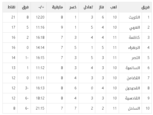 ترتيب دوري زين الكويتي 2023