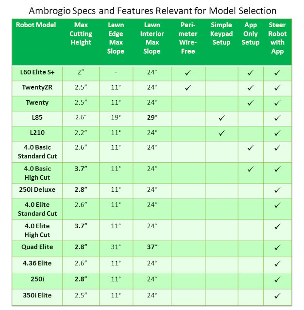 Chart showing Ambrogio robot lawn mower specifications and features relevant for model selection