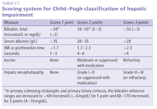 Child-Pugh Score