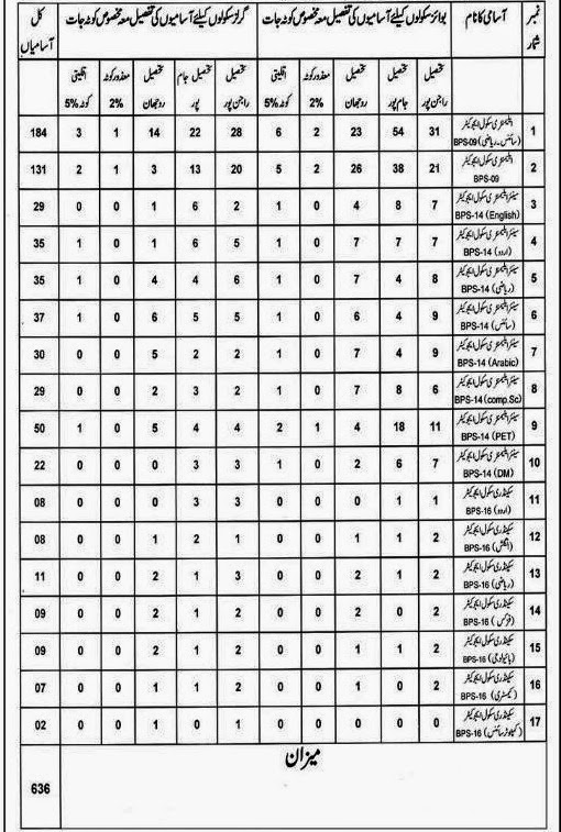 Vacancy Position of Educators 2014-15 in District Rajanpur.