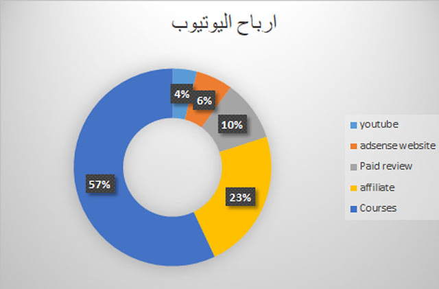 الربح من اليوتيوب