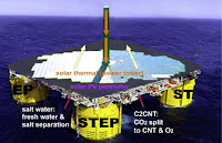 Schematic representation of a possible future C2CNT station that uses solar thermal power to convert carbon dioxide from the atmosphere into carbon nanotube wool. (Credit: Johnson et al. ©2017 Elsevier Ltd) Click to Enlarge.