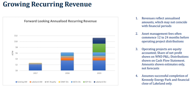 Windlab's recurring revenue growth