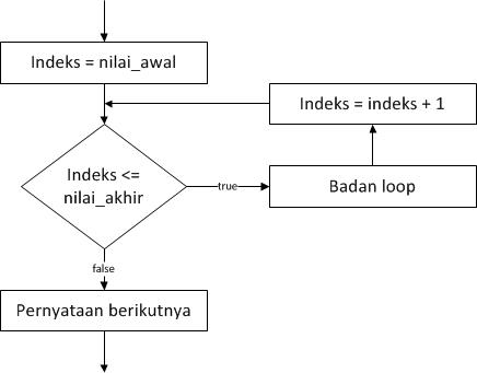 Unduh 9900 Koleksi Gambar Flowchart Dari Struktur Perulangan Dengan Kondisi Akhir Terbaik HD