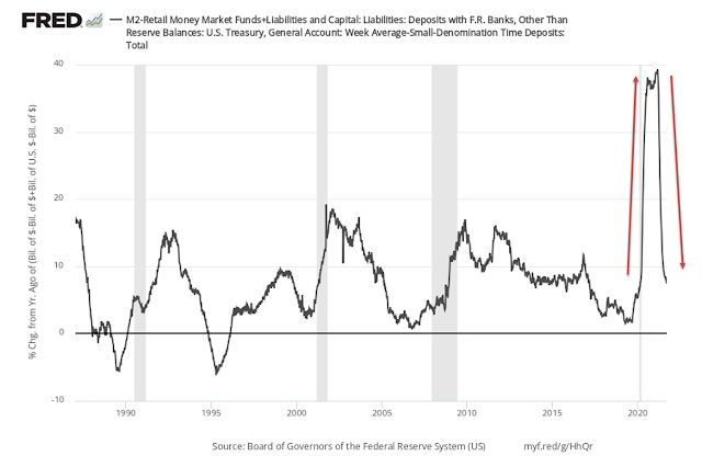 The U.S. Money Supply, y/y percentage change