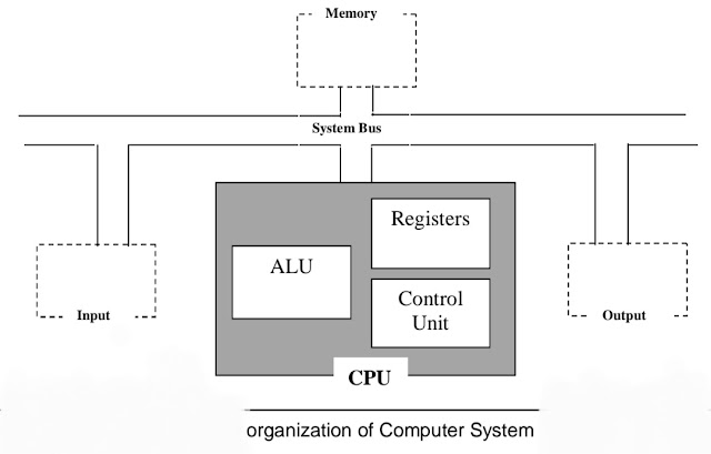 CPU Organization in hindi