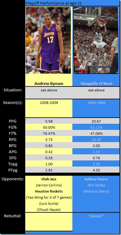 Bynum is a far cry from Shaq when looking at their stats at age 21