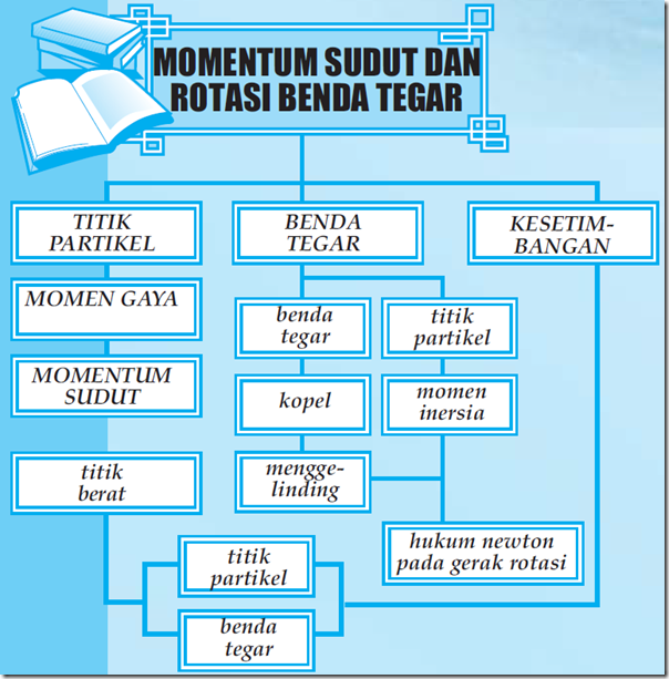 Peta Konsep MOMENTUM SUDUT DAN ROTASI BENDA TEGAR