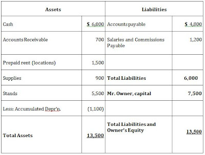 balance sheet of a hot dog stand business